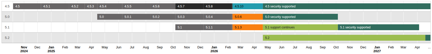 Release graph summarising the currently supported Moodle releases in a visual form
